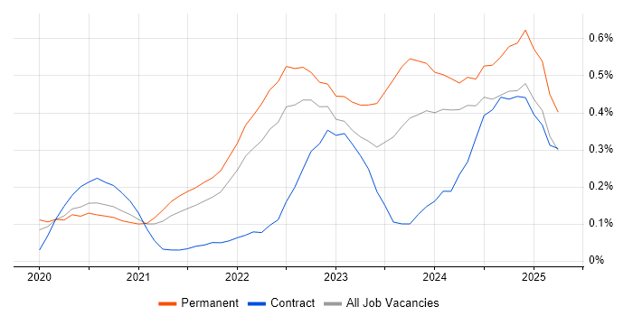 Job vacancy trend for Blazor in Hampshire Job vacancy trend for Blazor in Hampshire