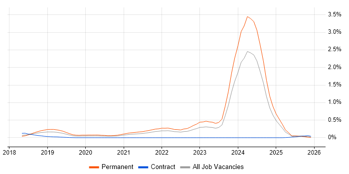 Blockchain job vacancy trend in Hampshire