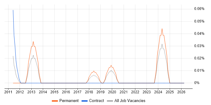 Blue Team job vacancy trend in Hampshire