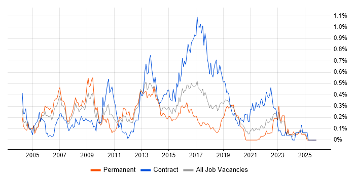 BMC job vacancy trend in Hampshire