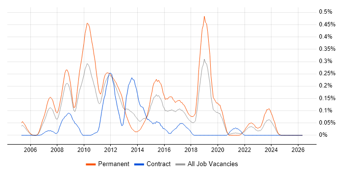 Boost C++ Libraries job vacancy trend in Hampshire