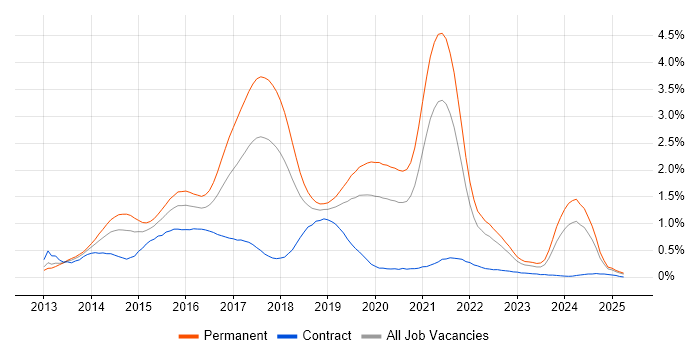 Job vacancy trend for Bootstrap in Hampshire Job vacancy trend for Bootstrap in Hampshire