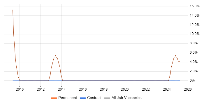 Job vacancy trend for CSS in Bordon