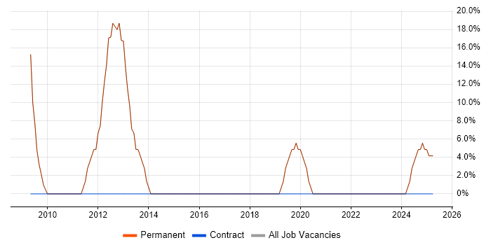 Job vacancy trend for Developer in Bordon
