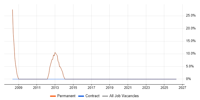 e-Learning job vacancy trend in Bordon