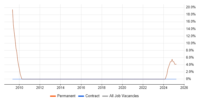 Job vacancy trend for Electronics in Bordon