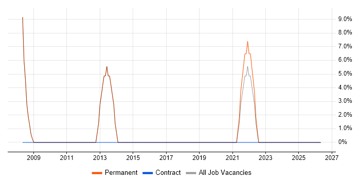 IT Technician job vacancy trend in Bordon