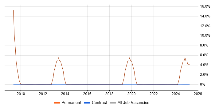 Job vacancy trend for JavaScript in Bordon