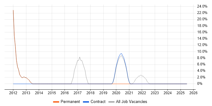 Job vacancy trend for Microsoft in Bordon