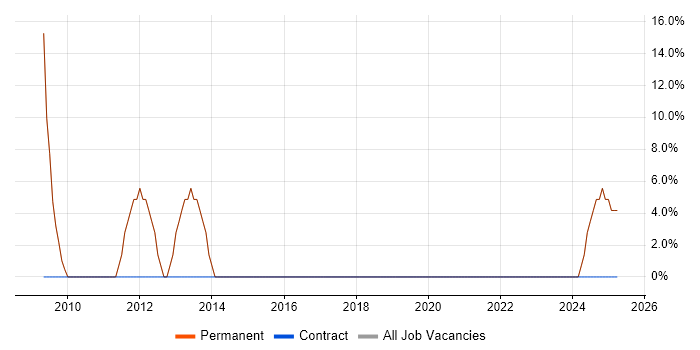Job vacancy trend for PHP in Bordon