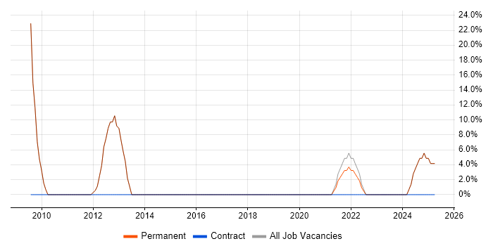 Job vacancy trend for Security Cleared in Bordon