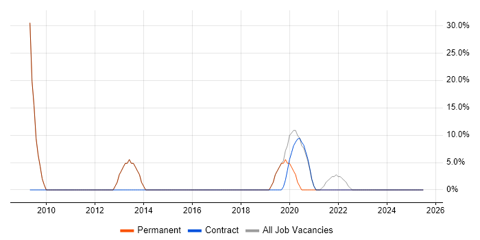 Job vacancy trend for Windows in Bordon