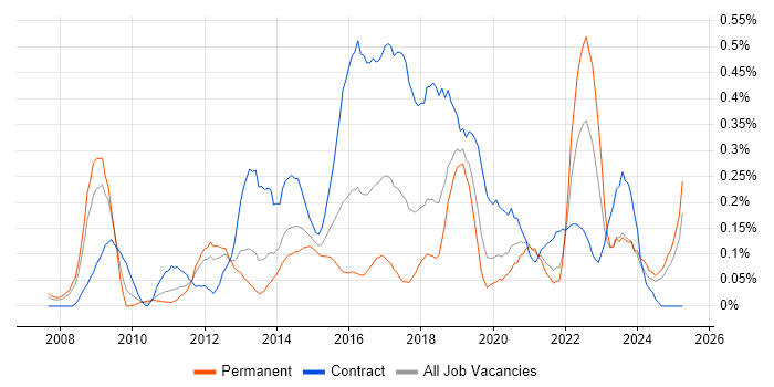 Job vacancy trend for BPMN in Hampshire Job vacancy trend for BPMN in Hampshire