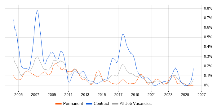BPR job vacancy trend in Hampshire