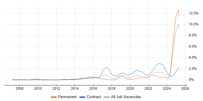 Job vacancy trend for BPSS Clearance in Hampshire Job vacancy trend for BPSS Clearance in Hampshire