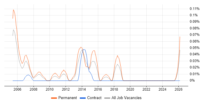 Brand Management job vacancy trend in Hampshire