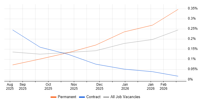 Braze job vacancy trend in Hampshire