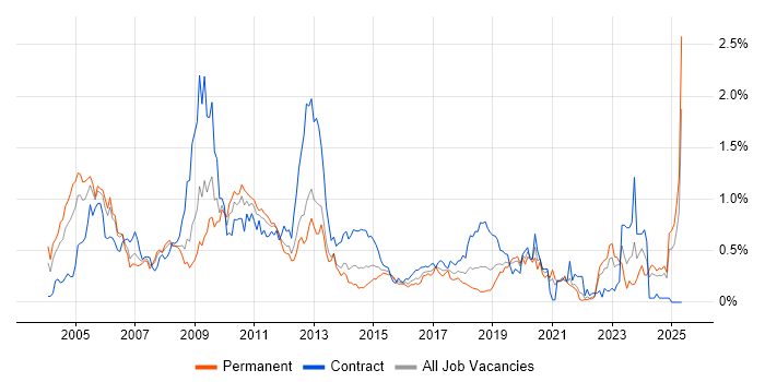 Job vacancy trend for Broadband in Hampshire Job vacancy trend for Broadband in Hampshire