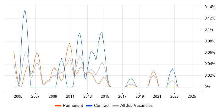 Job vacancy trend for Broadcast Engineering in Hampshire Job vacancy trend for Broadcast Engineering in Hampshire