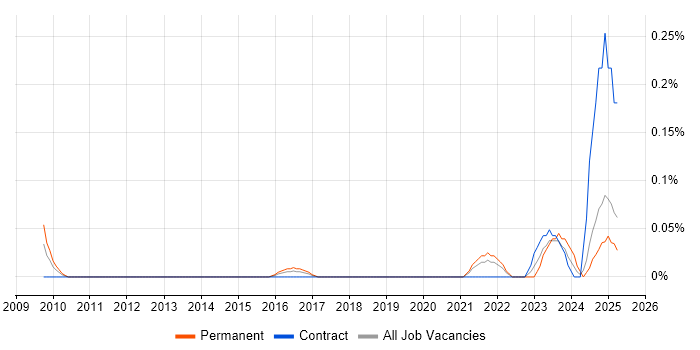Job vacancy trend for Broadcom in Hampshire