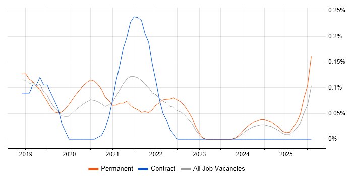 Job vacancy trend for BrowserStack in Hampshire
