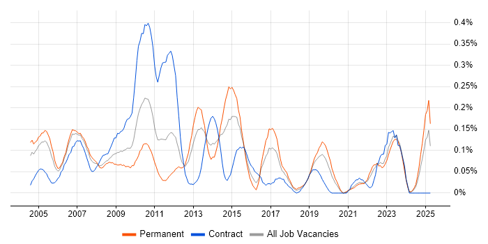 Job vacancy trend for Budget Control in Hampshire Job vacancy trend for Budget Control in Hampshire
