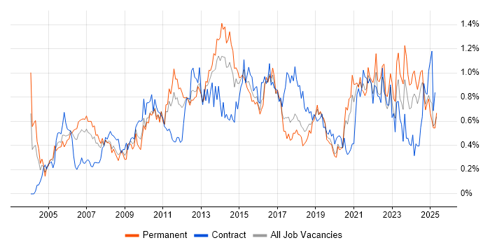 Job vacancy trend for Budget Management in Hampshire