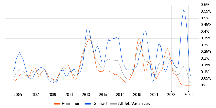 Job vacancy trend for Budgeting and Forecasting in Hampshire Job vacancy trend for Budgeting and Forecasting in Hampshire