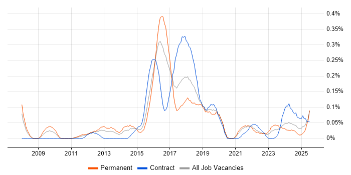 Job vacancy trend for Budgeting and Resource Allocation in Hampshire Job vacancy trend for Budgeting and Resource Allocation in Hampshire