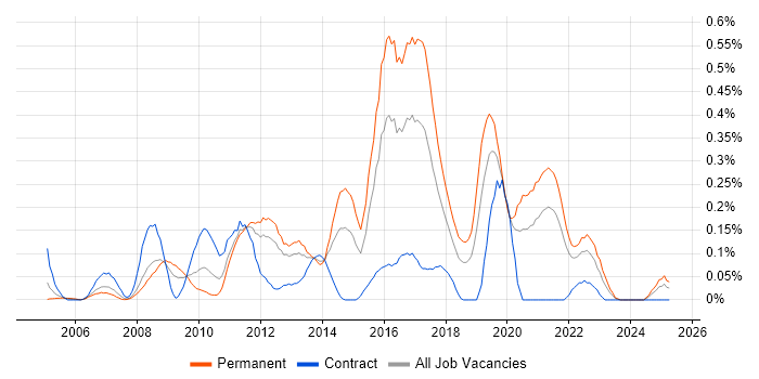 Job vacancy trend for Bugzilla in Hampshire Job vacancy trend for Bugzilla in Hampshire