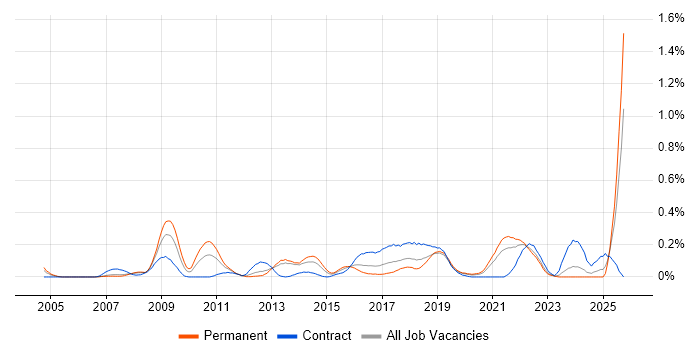 Build Automation job vacancy trend in Hampshire Build Automation job vacancy trend in Hampshire