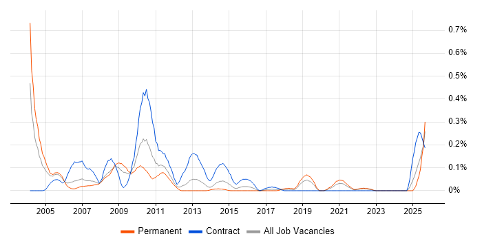 Build Manager job vacancy trend in Hampshire