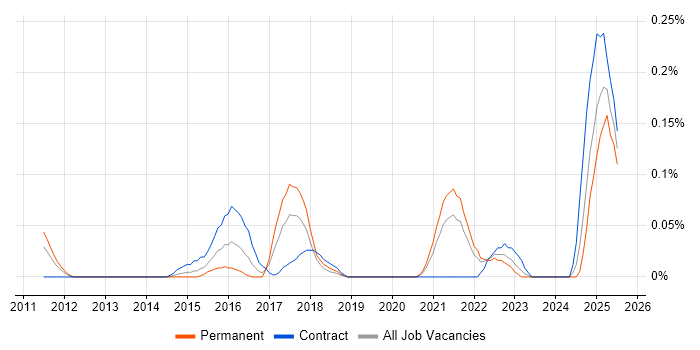 Job vacancy trend for Building Information Modelling in Hampshire Job vacancy trend for Building Information Modelling in Hampshire