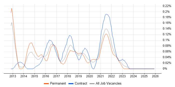 Burndown Charts job vacancy trend in Hampshire