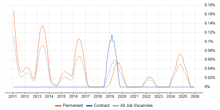 Burp Suite job vacancy trend in Hampshire