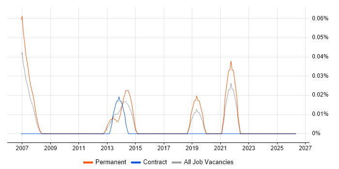 Business Analysis Manager job vacancy trend in Hampshire