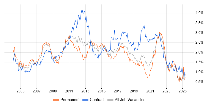 Job vacancy trend for Business Analysis in Hampshire Job vacancy trend for Business Analysis in Hampshire
