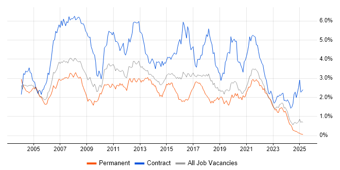 Job vacancy trend for Business Analyst in Hampshire Job vacancy trend for Business Analyst in Hampshire