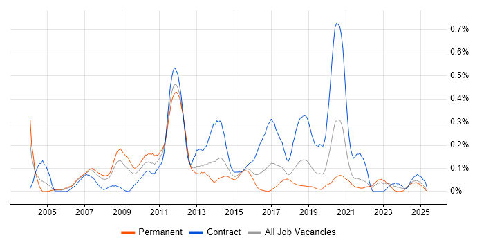 Job vacancy trend for Business Architect in Hampshire