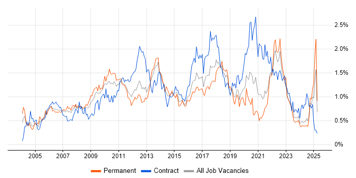 Job vacancy trend for Business Case in Hampshire Job vacancy trend for Business Case in Hampshire