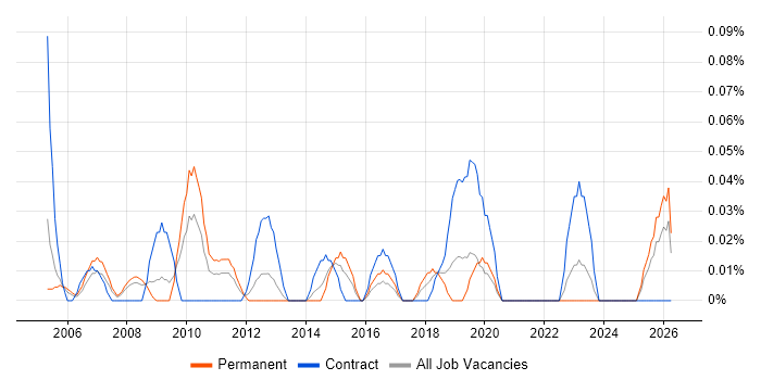 Business Change Consultant job vacancy trend in Hampshire