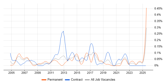 Job vacancy trend for Business Change Management in Hampshire
