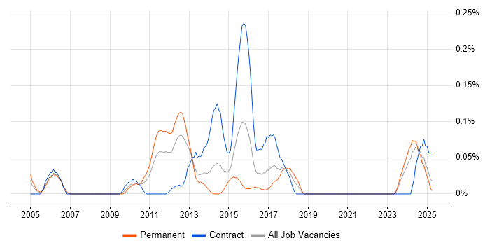Job vacancy trend for Business Continuity Management in Hampshire Job vacancy trend for Business Continuity Management in Hampshire