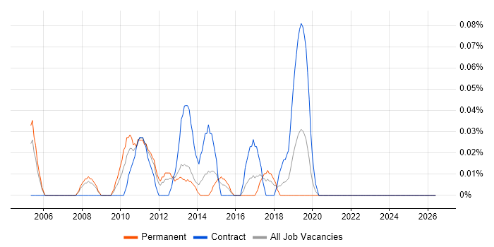 Business Continuity Manager job vacancy trend in Hampshire