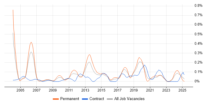 Job vacancy trend for Business Continuity Planning in Hampshire