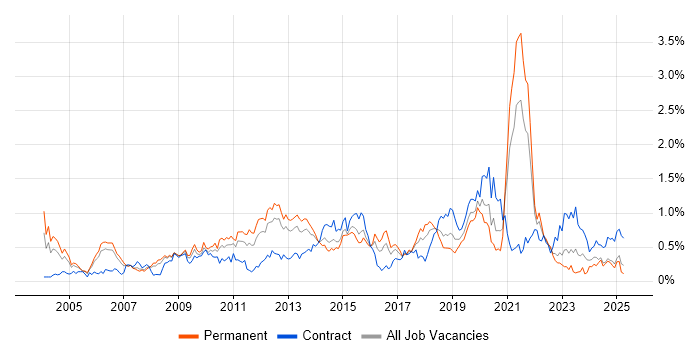 Job vacancy trend for Business Continuity in Hampshire Job vacancy trend for Business Continuity in Hampshire