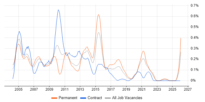 Business Developer job vacancy trend in Hampshire