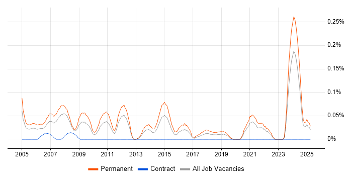 Job vacancy trend for Business Development Executive in Hampshire Job vacancy trend for Business Development Executive in Hampshire