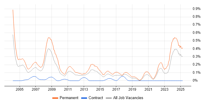 Job vacancy trend for Business Development Manager in Hampshire Job vacancy trend for Business Development Manager in Hampshire