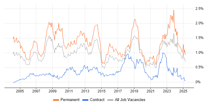 Job vacancy trend for Business Development in Hampshire Job vacancy trend for Business Development in Hampshire